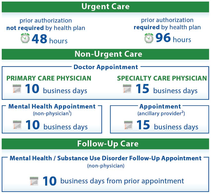 Timely Access to Care: Urgent Care - 2 days for prior authorization not required by health plan; 4 days for prior authorization required by health plan. 
Non-Urgent Care: Doctor Appointment: Primary Care Physician - 10 business days; Specialty Care Physician - 15 business days; Mental Health Appointment (non-physician) - 10 business days; Appointment (aricillary provider) - 15 business days